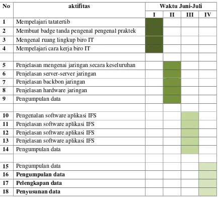 Tabel 1.1 Jadwal Kegiatan Kerja Praktek  