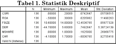 Tabel 1. Statistik Deskriptif 