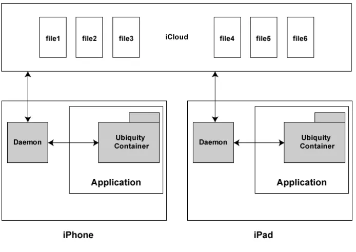 Figure 1—Architecture of iCloud. Each device has a daemon in charge of pushing andreceiving changes to and from iCloud