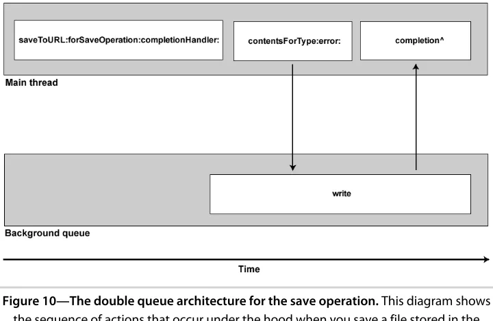 Figure 10—The double queue architecture for the save operation. This diagram shows
