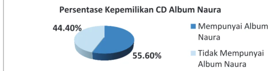 Gambar 8. Persentase Reseponden yang Memiliki CD Album Naura 55.60% 