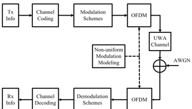 Tabel 1. Spesifikasi sistem OFDM 