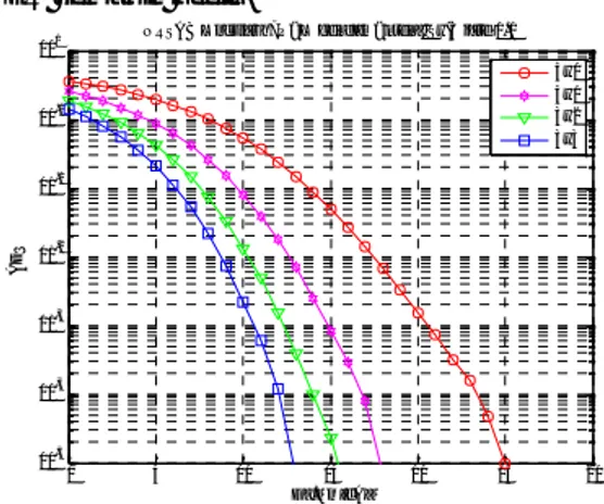 Gambar 6. Hasil Simulasi Kinerja OSTBC (Orthogonal Space Time Block Coding) modulasi 8