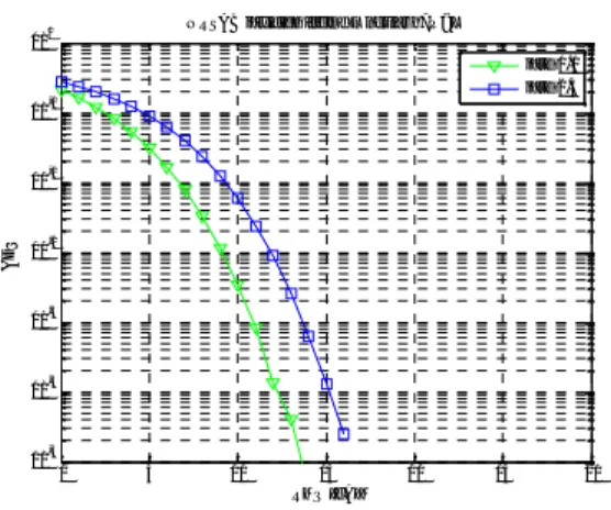 Gambar 10. Hasil Simulasi Kinerja OSTBC (Orthogonal Space Time Block Coding) rate