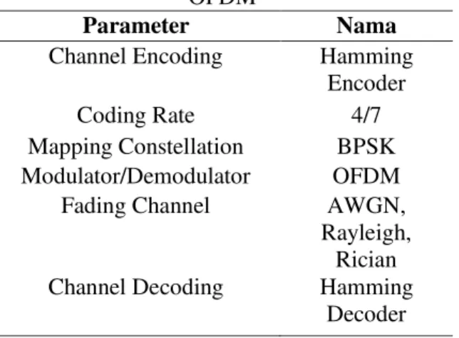 Tabel 3.1 Parameter Umum sistem transmisi  OFDM 