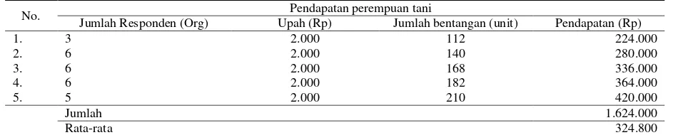 Tabel 6. Pendapatan perempuan tani pada usaha rumput laut 