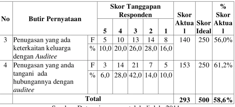 Tabel 4.7 