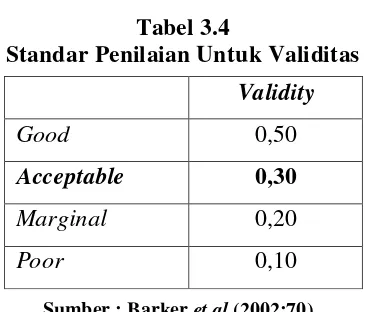 Tabel 3.4 Standar Penilaian Untuk Validitas 