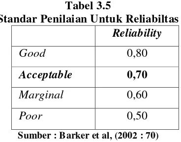 Tabel 3.5 Standar Penilaian Untuk Reliabiltas 