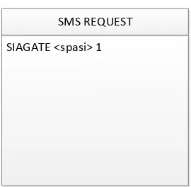Gambar 4.26 Tampilan SMS Request  