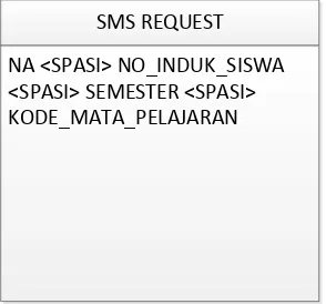 Gambar 4.31 Tampilan SMS Request  Informasi Nilai UAS 