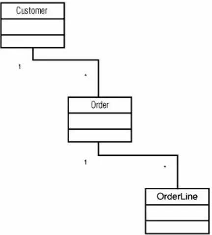 Figure 1-2. UML diagram for Customer/Orderexample