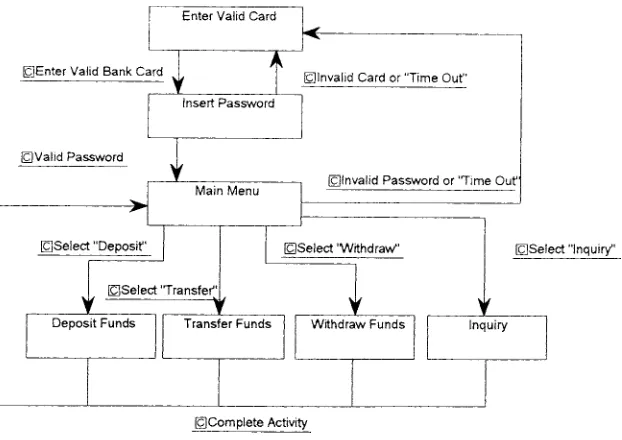 Figure 5.17 Bank Teller state transition diagram.