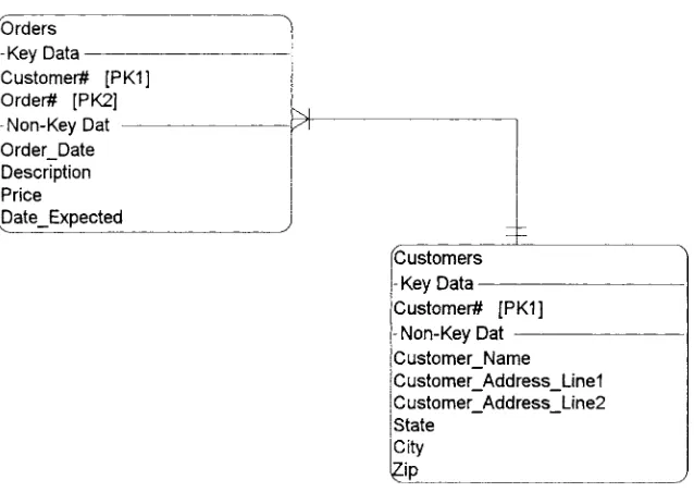 Figure 5.22 Entity relational diagram showing the relationship between the Orders andCustomers entities.
