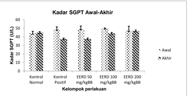 Gambar 1. Diagram rata-rata hasil pengukuran kadar SGPT sebelum dan sesudah  perlakuan sediaan uji 