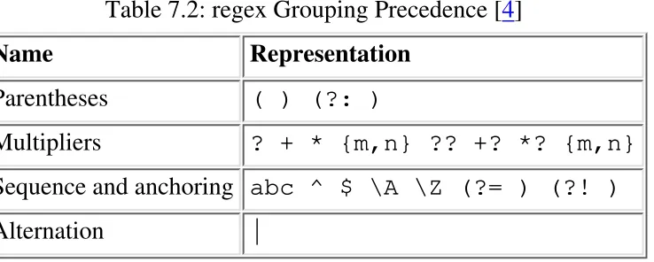 Table 7.2: regex Grouping Precedence [4]