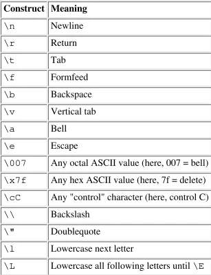 Table 2.1: Double-Quoted String Representations