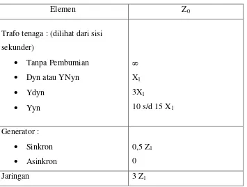 Tabel 2.1  Karakteristik Urutan Nol dari Variasi Elemen pada Sistem Tenaga 