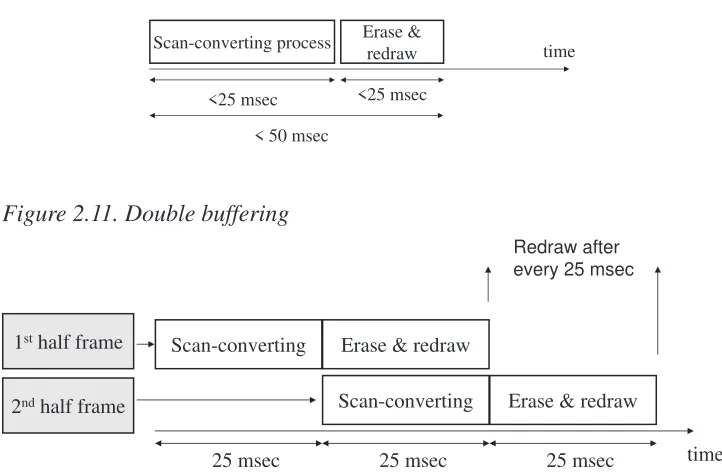 Figure 2.11. Double buffering