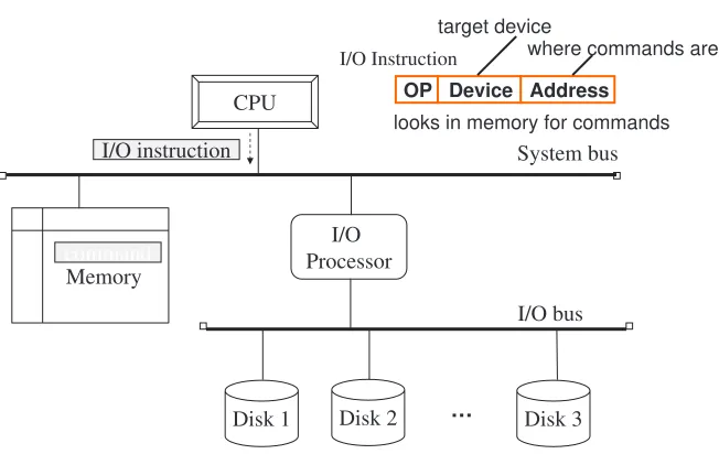 Figure 3.5. Step 1: CPU issues I/O instruction to I/O processorProcessor.
