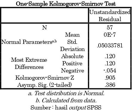 Tabel 1 Tabel 4.4 Uji Kolmogorov-Smirnov One-Sample Kolmogorov-Smirnov Test 