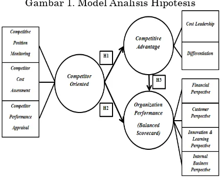 Gambar 1. Model Analisis Hipotesis 