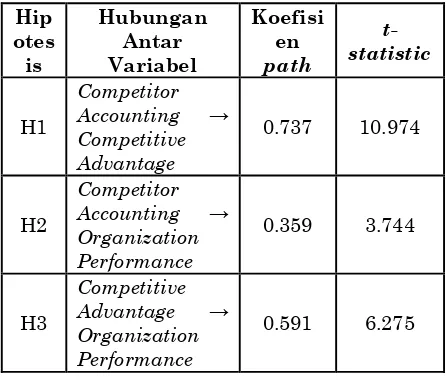 Tabel 8. Hasil Koefisien Path dan t-statistic 