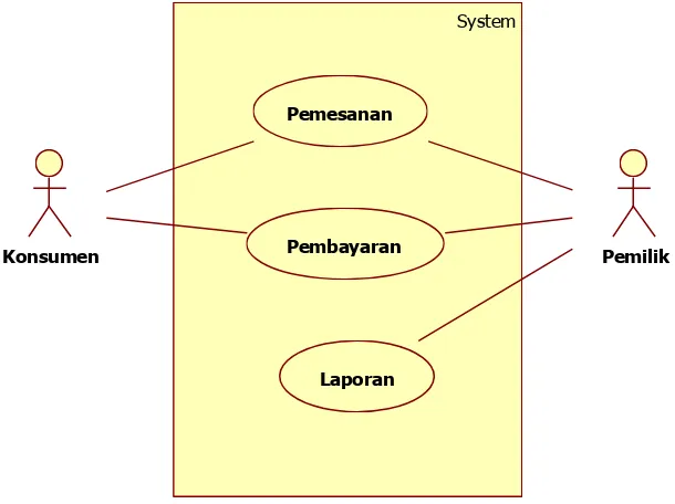 Gambar 3.2. Use Case Diagram Yang ฀erjalan di CV. Rajawali Putra