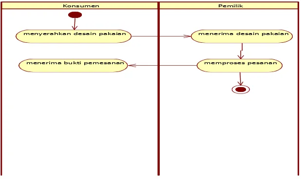 Gambar 3.3. Activity Diagram Pemesanan