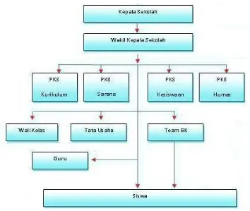 Gambar 3.1 Struktur Organisasi di SMP Negeri 8 Cimahi