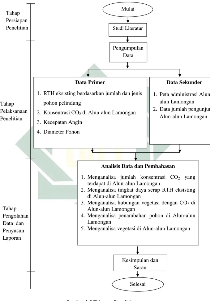 Gambar 3.5 Tahapan Penelitian Tahap Pengolahan Data  dan Penyusun Laporan Tahap PelaksanaanPenelitian Tahap Persiapan 