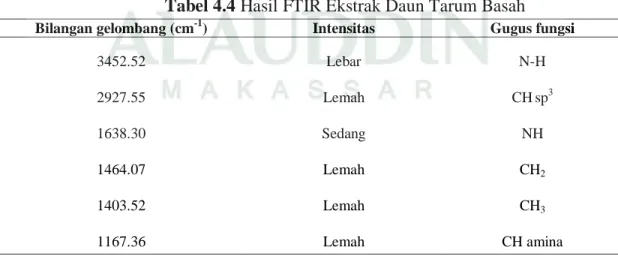 Tabel 4.4 Hasil FTIR Ekstrak Daun Tarum Basah 