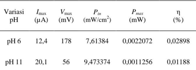 Tabel 2. Pengukuran DSSC Hasil KKCV menggunakan  pelarut n-Heksana:Metanol  KKCV  I max (µA)  V max  (mV)  P in (mW/cm 2 )  P max (mW)  η   (%)  8:2   24  49  9,531942  0,001176  0,01234   5:5   61  64  7,61384  0,003904  0,05127   2:8  12,9  40  9,531942 