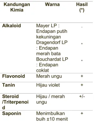 Tabel  1.  Hasil  penapisan  fitokimia  ekstrak  daun paliasa  Kandungan  Kimia  Warna  Hasil (*)  Alkaloid  Mayer LP :  Endapan putih  kekuningan  Dragendorf LP  : Endapan  merah bata  Bouchardat LP  : Endapan  coklat  -  + + 