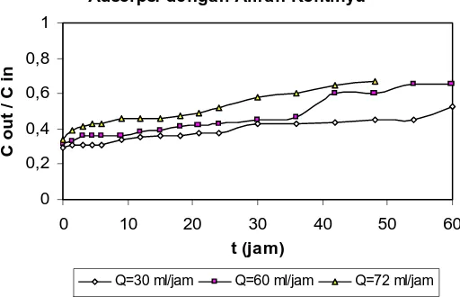 Gambar 1.  Hasil percobaan adsorpsi aliran kontinyu 
