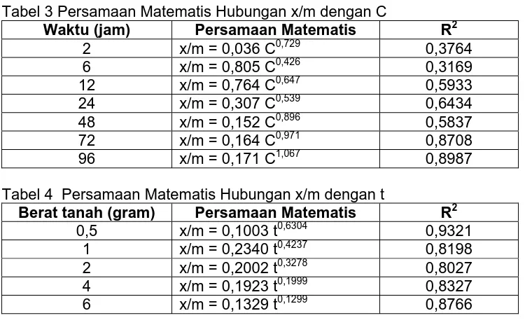Tabel 3 Persamaan Matematis Hubungan x/m dengan C Waktu (jam) 2 