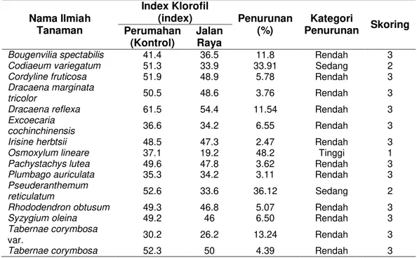 Tabel 2 Skoring Index Klorofil  Nama Ilmiah  Tanaman  Index Klorofil (index)  Penurunan (%)  Kategori  Penurunan  Skoring  Perumahan  (Kontrol)  Jalan Raya 
