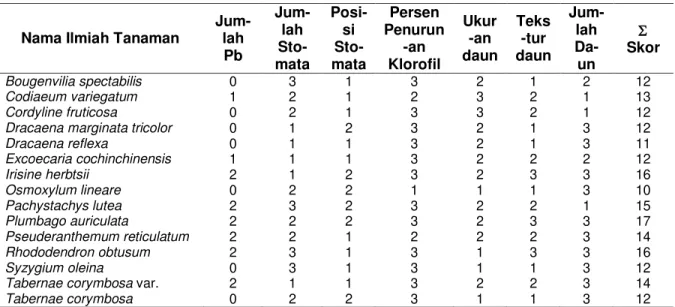Tabel  3  merupakan  tabel  gabungan  dari  skoring  morfolgi  tanaman,  kandungan  logam berat Pb, index klorofil dan kerapatan  stomata