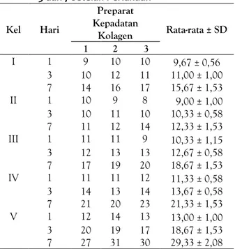 Tabel 1.  Kepadatan Serabut Kolagen pada Hari ke 1,  3 dan 7 setelah Perlakuan 