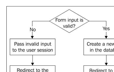 table. The first thing we need to do when we receive a request of this type is to Imagine a user submits a form that is used to create a new record in a database  validate the form contents
