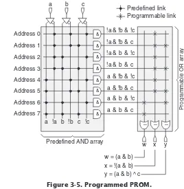 Figure 3-5. Programmed PROM.