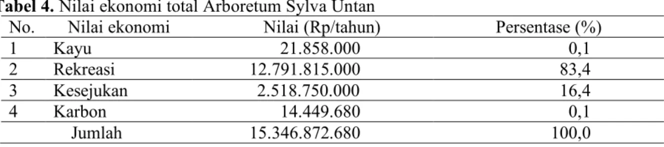 Tabel 4. Nilai ekonomi total Arboretum Sylva Untan 