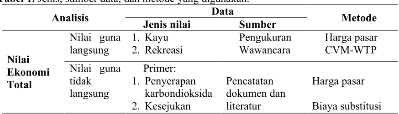 Tabel 1. Jenis, sumber data, dan metode yang digunakan. 