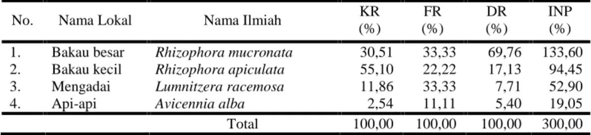 Tabel  2.  Hasil  analisis  vegetasi  pohon  mangrove  di  Desa  Merak  Belantung Kecamatan Kalianda Kabupaten Lampung Selatan.