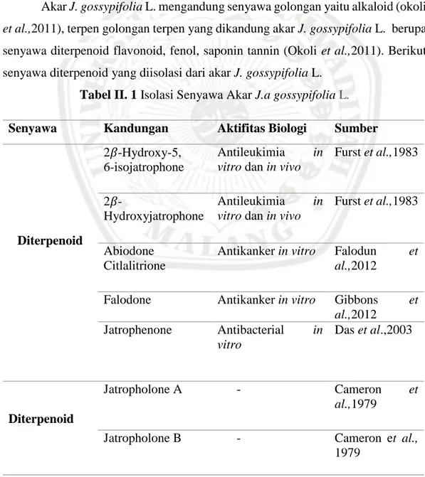 Tabel II. 1 Isolasi Senyawa Akar J.a gossypifolia  L. 