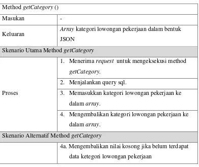 Tabel III. 10 Prosedur Method getCategory 