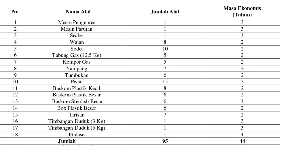 Tabel 1. Jenis Pelatan Produksi Pada Usaha Abon Ikan Tuna Kelompok Wanita Nelayan “Fatimah Az-zahrah” di Kelurahan Pattingalloang Kecamatan Ujung Tanah Kota Makassar, Januari Sampai Desember 2013