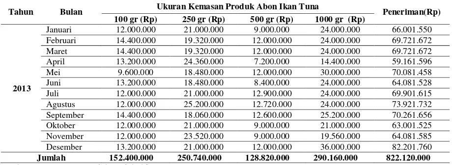 Tabel 7. Total Penerimaan Dari Usaha Abon Ikan Tuna ( Kelompok Wanita Nelayan “Fatimah Az-zahrah”) di Kelurahan Pattingalloang Kecamatan Ujung Tanah Kota Makassar, Januari Sampai Desember 2013