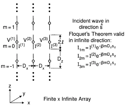 Fig. 1.1An ‘‘inﬁnite × inﬁnite’’ truly periodic structure with interelement spacing Dx and Dzand element length 2l.