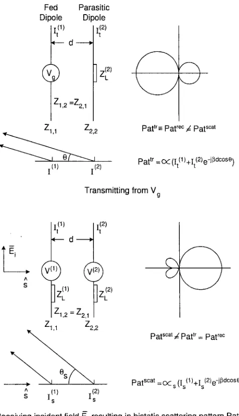 Fig. P2.6Determination of the transmitting, receiving, and scattering patterns for an antennacomprised of one driven element (or column) and one parasitic element (or column).